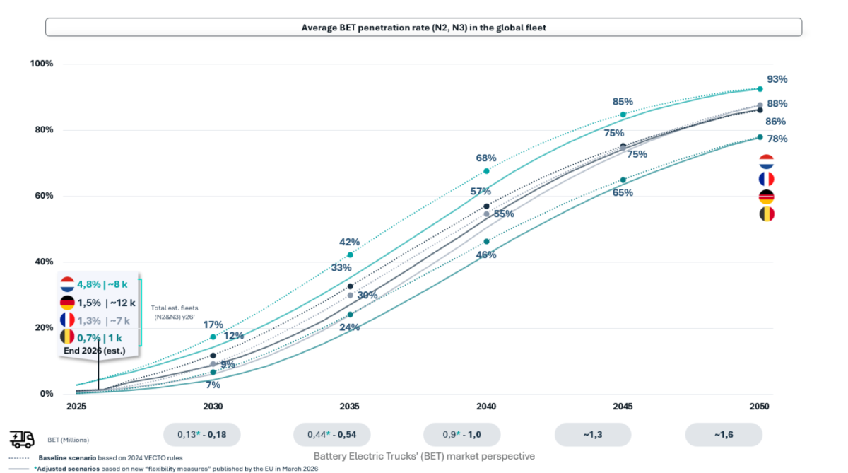 Average BET penetration rate (N2, N3) in the global fleet