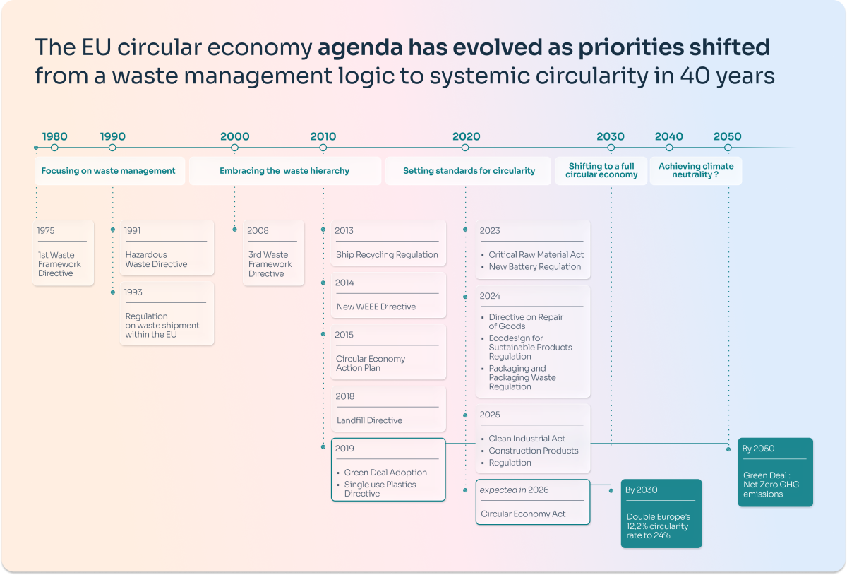 EU circular economy agenda
