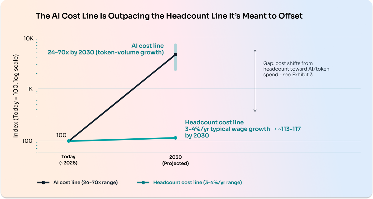 AI Cost Line Graph