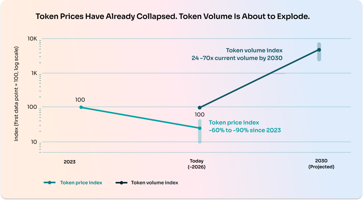 Token Prices Graph