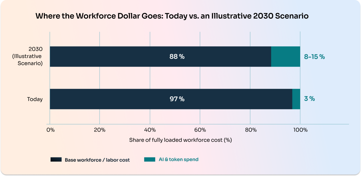 Workforce Dollar Graph