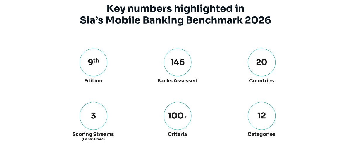 Key numbers highlighted in  Sia’s Mobile Banking Benchmark 2026