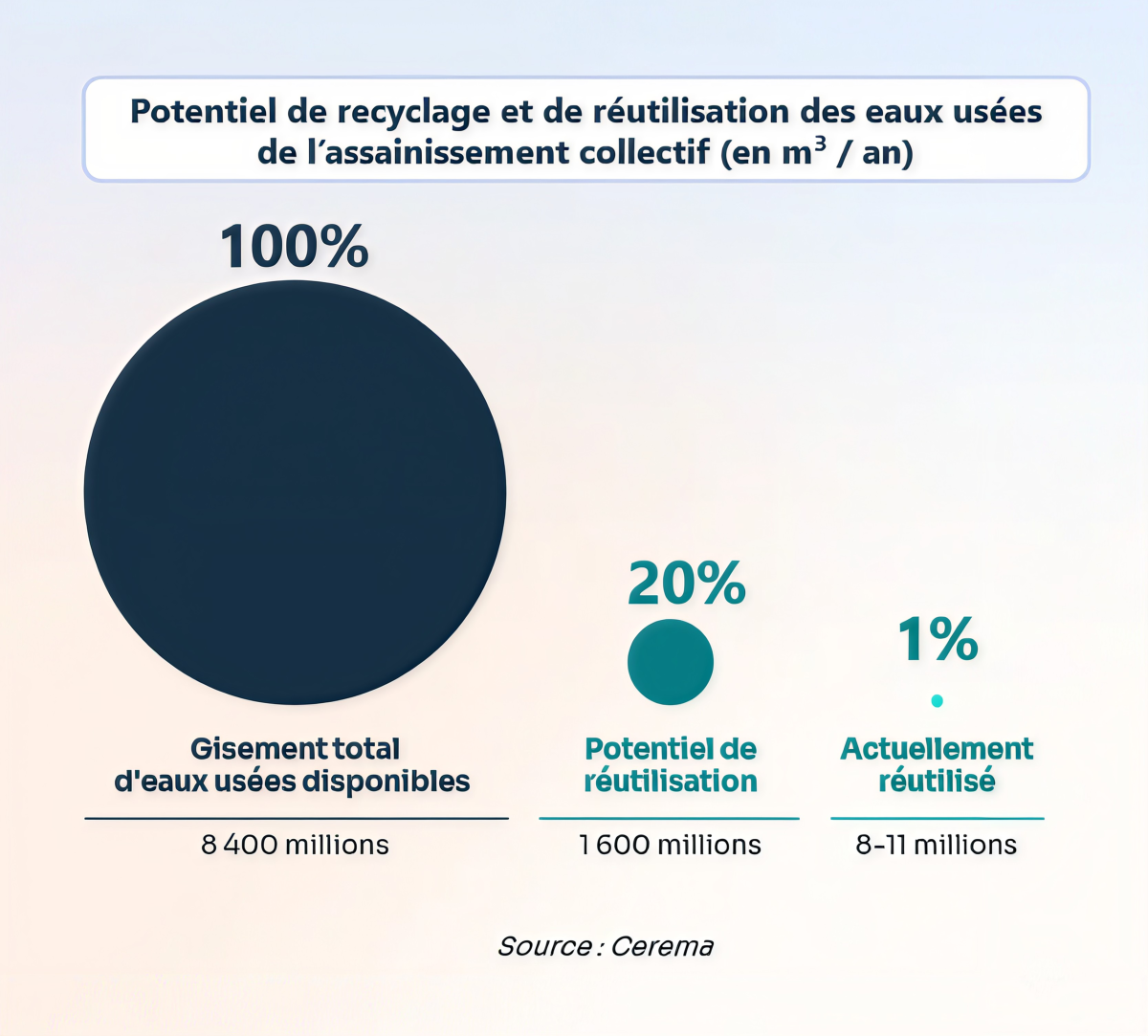 Potentiel de recyclage et de réutilisation des eaux usées de l'assainissement collectif