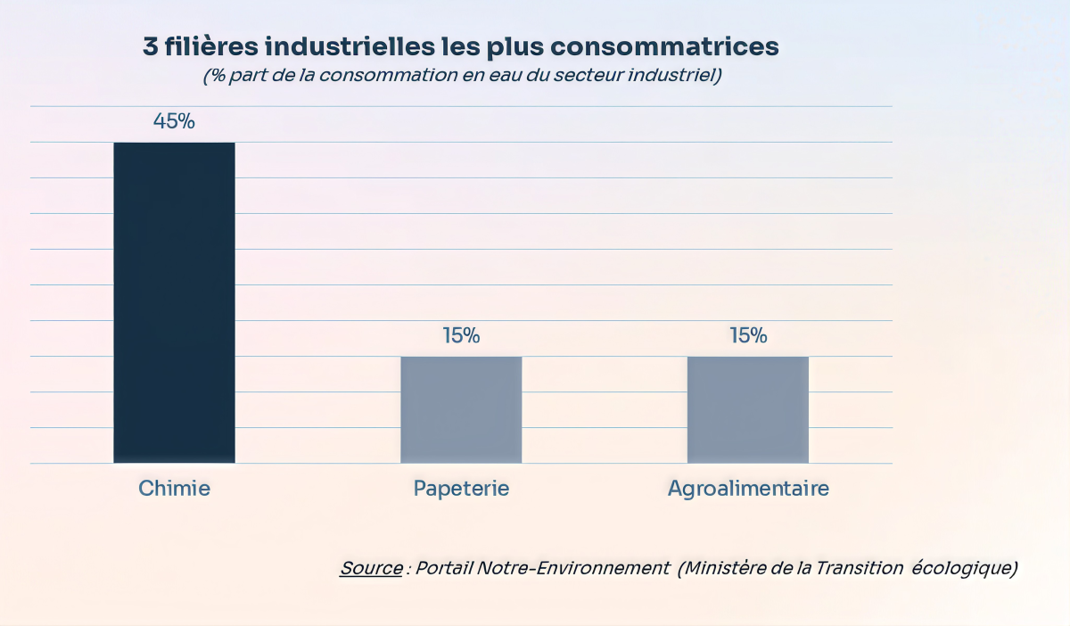 Les 3 filières industrielles les plus consommatrices