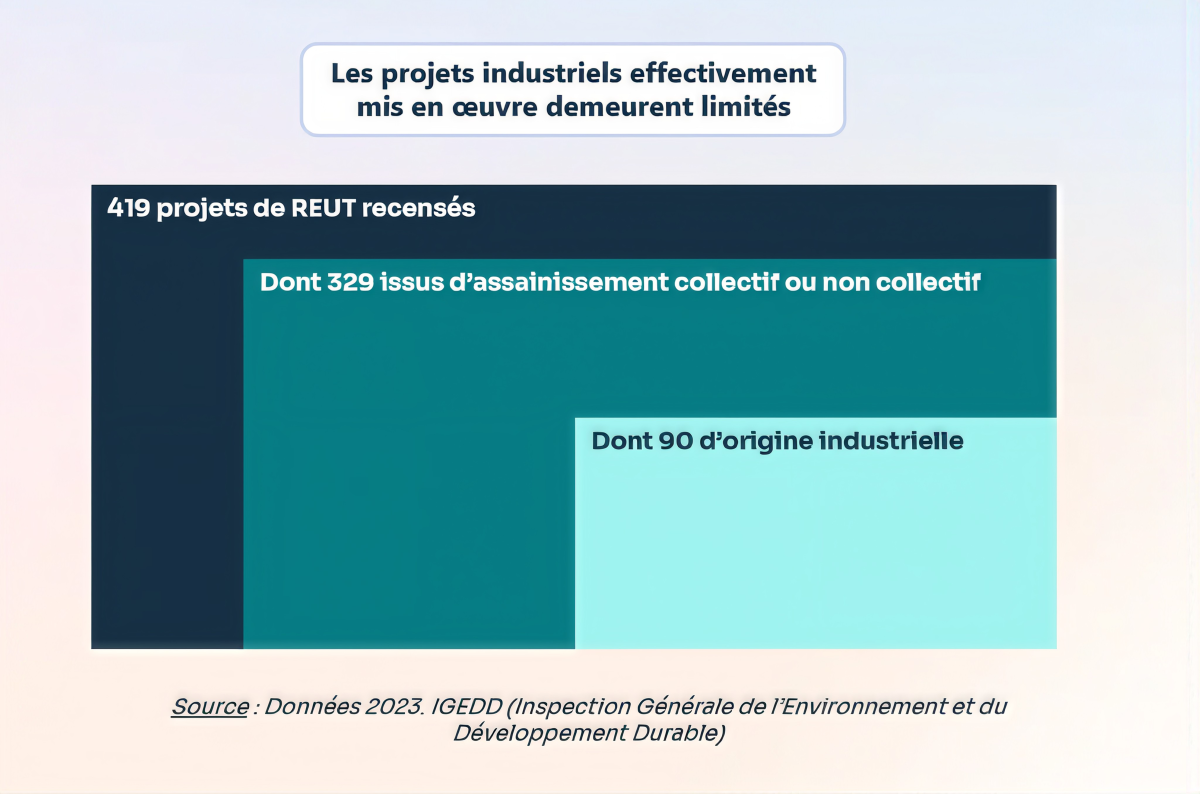 Les projets industriels effectivement mis en oeuvre demeurent limités 