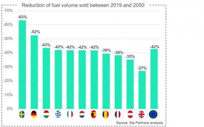 Reduction of fuel volume sold between 2019 and 2050